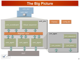The Big Picture
3
uvm_envuvm_env
uvm_agentuvm_agent
 