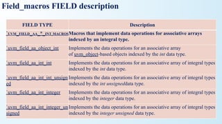 Field_macros FIELD description
FIELD TYPE Description
`UVM_FIELD_AA_*_INT MACROSMacros that implement data operations for associative arrays
indexed by an integral type.
`uvm_field_aa_object_int Implements the data operations for an associative array
of uvm_object-based objects indexed by the int data type.
`uvm_field_aa_int_int Implements the data operations for an associative array of integral types
indexed by the int data type.
`uvm_field_aa_int_int_unsign
ed
Implements the data operations for an associative array of integral types
indexed by the int unsigneddata type.
`uvm_field_aa_int_integer Implements the data operations for an associative array of integral types
indexed by the integer data type.
`uvm_field_aa_int_integer_un
signed
Implements the data operations for an associative array of integral types
indexed by the integer unsigned data type.
 
