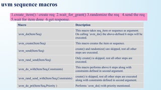 uvm sequence macros
Macro Description
`uvm_do(Item/Seq)
This macro takes seq_item or sequence as argument.
On calling `uvm_do() the above-defined 6 steps will be
executed.
`uvm_create(Item/Seq) This macro creates the item or sequence.
`uvm_send(Item/Seq)
create() and randomize() are skipped, rest all other
steps are executed.
`uvm_rand_send(Item/Seq)
Only create() is skipped, rest all other steps are
executed.
`uvm_do_with(Item/Seq,Constraints)
This macro performs above 6 steps along with
constraints defined in second argument.
`uvm_rand_send_with(Item/Seq,Constraints)
create() is skipped, rest all other steps are executed
along with constraints defined in second argument.
`uvm_do_pri(Item/Seq,Priority ) Performs `uvm_do() with priority mentioned.
1.create_item() / create req 2.wait_for_grant() 3.randomize the req 4.send the req
5.wait for item done 6.get response.
 