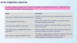 uvm sequence macros
Macro Description
`uvm_do_pri_with(Item/Seq,Constraints,Priority)
Performs `uvm_do() along with constraints defined and priority
mentioned.
`uvm_send_pri(Item/Seq,Priority)
create() and randomize() are skipped, rest all other steps are
executed with priority mentioned.
`uvm_rand_send_pri(Item/Seq,Priority)
Only create() is skipped, rest all other steps are executed with
priority mentioned.
`uvm_rand_send_pri_with(Item/Seq,Priority,
Constraints)
create() is skipped, rest all other steps are executed along with
constraints defined with priority mentioned.
`uvm_declare_p_sequencer(SEQUENCER)
This macro is used to declare a variable p_sequencer whose type
is specified by SEQUENCER. by using p_sequencer
handle, properties of sequencer can be accessed.
1.create_item() / create req 2.wait_for_grant() 3.randomize the req 4.send the req
5.wait for item done 6.get response.
 