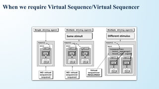 When we require Virtual Sequence/Virtual Sequencer
Same stimuli Different stimulus
 