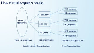 How virtual sequence works
VIRTUAL SEQUENCE SUB SEQUENCES PRIMITIVE SEQUENCES
Do not create any Transaction items Create Transaction items
WR_sequence
RD_sequence
WR_sequence
RD_sequence
WR_sequence
RD_sequence
VIRTUAL
SEQUENCE
APB_SEQ
AHB_SEQ
AXI_SEQ
 