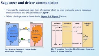 Sequencer and driver communiction
• These are the operational steps from a Sequence which we want to execute using a Sequencer
that is connected to a Driver inside an “Agent”.
• Whole of this process is shown in the Figure 1 & Figure 2 below:
Fig: Driver & Sequencer Interaction for
Transaction Exchange
Fig: Transaction Execution Flow Between a Sequencer,
Driver & Virtual Interface
 