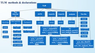 TLM methods & declarations
TLM
Tlm
interfac
es
ports exports analysis Tlm ﬁfo
blocking
Non-blockin
g
Transport
put()
get()
peek()
try_put(
)
try_get()
try_peek()
can_put(
)
can_get(
)
can_peek()
transport
()
nb_transport
()
new() new()
imports
new() Write()
new()
ﬂush()
size()
used()
is_empty(
)
is_full()
Unidirectional port
uvm_*_port#(T)
Bidirectional port
uvm_*_port#(REQ,
RSP)
Unidirectional export
uvm_*_export#(T)
Bidirectional export
uvm_*_export#(REQ,
RSP)
Unidirectional import
uvm_*_import#(T)
Bidirectional import
uvm_*_import#(REQ,
RSP)
uvm_analysis_export#
(T)
uvm_analysis_port#(T)
uvm_analysis_import#
(T)
Unidirectional import
uvm_tlm_ﬁfo#(T)
Bidirectional import
uvm_tlm_analysis_ﬁfo#(
T)
 