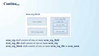 Continu,,,
uvm_reg shall consist of one or more uvm_reg_field
uvm_reg_file shall consist of one or more uvm_reg
uvm_reg_block shall consist of one or more uvm_reg_file or uvm_mem
 