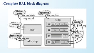 Complete RAL block diagram
 