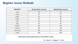 Register Access Methods
 