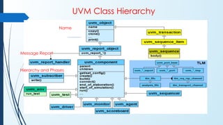 UVM Class Hierarchy
Message Report
Hierarchy and Phases
Name
 