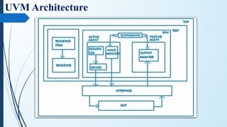 UVM Architecture
 