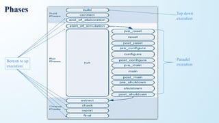 Phases Top down
execution
Paraalel
execution
Bottom to up
execution
 