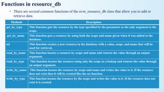 Functions in resource_db
• There are several common functions of the uvm_resource_db class that allow you to add or
retrieve data.
Methods Description
get_by_type This function gets the resource by the type specified by the parameter so the only argument is the
scope.
get_by_name This function gets a resource by using both the scope and name given when it was added to the
database.
set This function creates a new resource in the database with a value, scope, and name that will be
used for retrieval.
read_by_name This function locates a resource by scope and name and returns the value through an output
argument.
read_by_type This function locates the resource using only the scope as a lookup and returns the value through
an output argument.
write_by_name This function locates the resource by scope and name and writes the value to it. If the resource
does not exist then it will be created like the set function.
write_by_type This function locates the resource by the scope and writes the value to it. If the resource does not
exist it is created.
 