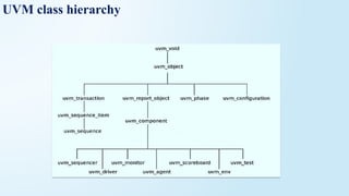 UVM class hierarchy
 