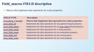 Field_macros FIELD description
FIELD TYPE Description
`UVM_FIELD_* MACROS Macros that implement data operations for scalar properties.
`uvm_field_int Implements the data operations for any packed integral property.
`uvm_field_object Implements the data operations for an uvm_object-based property.
`uvm_field_string Implements the data operations for a string property.
`uvm_field_enum Implements the data operations for an enumerated property.
`uvm_field_real Implements the data operations for any real property.
`uvm_field_event Implements the data operations for an event property.
• Macros that implement data operations for scalar properties.
 