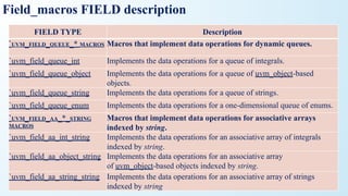 Field_macros FIELD description
FIELD TYPE Description
`UVM_FIELD_QUEUE_* MACROS Macros that implement data operations for dynamic queues.
`uvm_field_queue_int Implements the data operations for a queue of integrals.
`uvm_field_queue_object Implements the data operations for a queue of uvm_object-based
objects.
`uvm_field_queue_string Implements the data operations for a queue of strings.
`uvm_field_queue_enum Implements the data operations for a one-dimensional queue of enums.
`UVM_FIELD_AA_*_STRING
MACROS
Macros that implement data operations for associative arrays
indexed by string.
`uvm_field_aa_int_string Implements the data operations for an associative array of integrals
indexed by string.
`uvm_field_aa_object_string Implements the data operations for an associative array
of uvm_object-based objects indexed by string.
`uvm_field_aa_string_string Implements the data operations for an associative array of strings
indexed by string
 