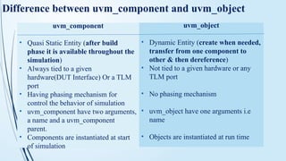 Comprehensive Guide to Universal Verification Methodology (UVM) in ...