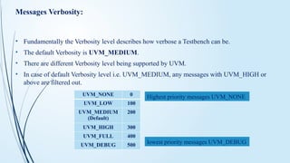 Comprehensive Guide to Universal Verification Methodology (UVM) in ...