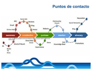 Puntos de contacto
Fuente: https://www.surveygizmo.com/survey-blog/how-to-collect-consumer-insight-with-a-customer-
journey-map/
 
