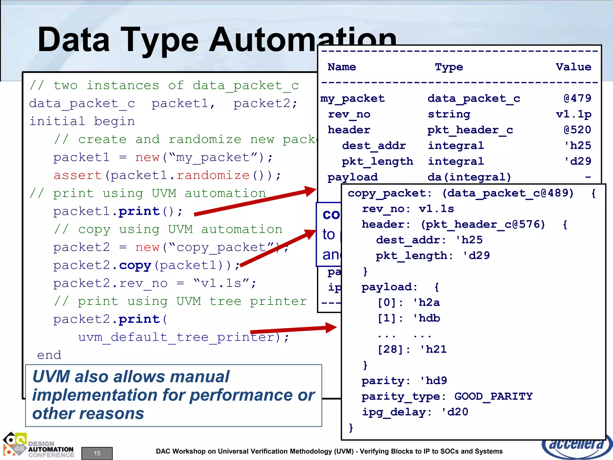 15 DAC Workshop on Universal Verification Methodology (UVM) - Verifying Blocks to IP to SOCs and Systems
// two instances of data_packet_c
data_packet_c packet1, packet2;
initial begin
// create and randomize new packet
packet1 = new(“my_packet”);
assert(packet1.randomize());
// print using UVM automation
packet1.print();
// copy using UVM automation
packet2 = new(“copy_packet”);
packet2.copy(packet1));
packet2.rev_no = “v1.1s”;
// print using UVM tree printer
packet2.print(
uvm_default_tree_printer);
end
Data Type Automation---------------------------------------
Name Type Value
---------------------------------------
my_packet data_packet_c @479
rev_no string v1.1p
header pkt_header_c @520
dest_addr integral 'h25
pkt_length integral 'd29
payload da(integral) -
[0] integral 'h2a
[1] integral 'hdb
... ... ...
[28] integral 'h21
parity integral 'hd9
parity_type parity_e GOOD_PARITY
ipg_delay integral 'd20
---------------------------------------
copy(): Copies all fields of packet1
to packet2, including sub-classes
and arrays
UVM also allows manual
implementation for performance or
other reasons
copy_packet: (data_packet_c@489) {
rev_no: v1.1s
header: (pkt_header_c@576) {
dest_addr: 'h25
pkt_length: 'd29
}
payload: {
[0]: 'h2a
[1]: 'hdb
... ...
[28]: 'h21
}
parity: 'hd9
parity_type: GOOD_PARITY
ipg_delay: 'd20
}
 