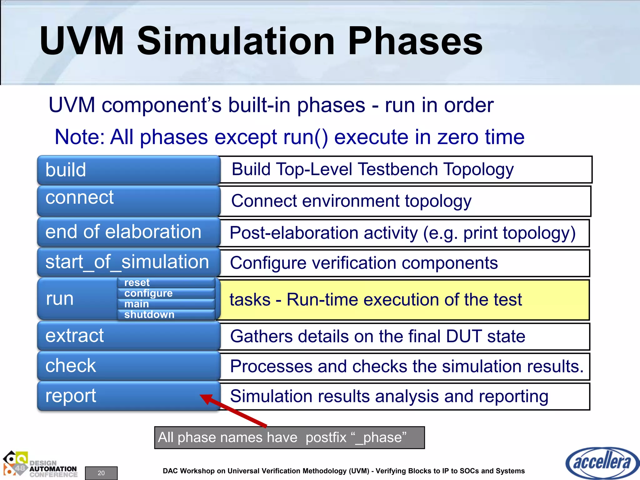 20 DAC Workshop on Universal Verification Methodology (UVM) - Verifying Blocks to IP to SOCs and Systems
UVM Simulation Phases
Post-elaboration activity (e.g. print topology)
UVM component’s built-in phases - run in order
Build Top-Level Testbench Topology
tasks - Run-time execution of the test
Gathers details on the final DUT state
Processes and checks the simulation results.
Simulation results analysis and reporting
Configure verification components
Connect environment topology
build
connect
start_of_simulation
run
extract
check
report
end of elaboration
Note: All phases except run() execute in zero time
reset
configure
main
shutdown
All phase names have postfix “_phase”
 