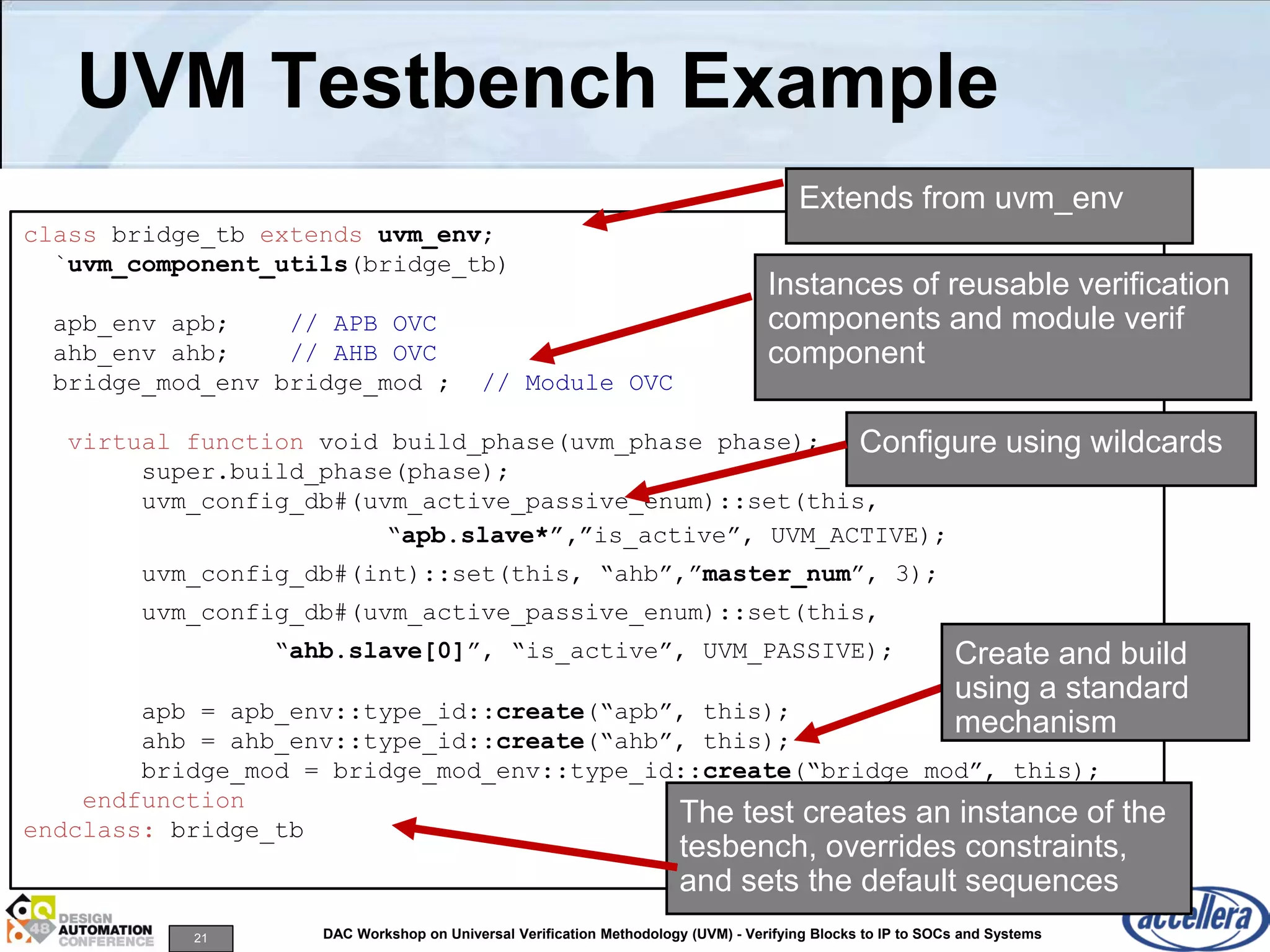 21 DAC Workshop on Universal Verification Methodology (UVM) - Verifying Blocks to IP to SOCs and Systems
UVM Testbench Example
class bridge_tb extends uvm_env;
`uvm_component_utils(bridge_tb)
apb_env apb; // APB OVC
ahb_env ahb; // AHB OVC
bridge_mod_env bridge_mod ; // Module OVC
virtual function void build_phase(uvm_phase phase);
super.build_phase(phase);
uvm_config_db#(uvm_active_passive_enum)::set(this,
“apb.slave*”,”is_active”, UVM_ACTIVE);
uvm_config_db#(int)::set(this, “ahb”,”master_num”, 3);
uvm_config_db#(uvm_active_passive_enum)::set(this,
“ahb.slave[0]”, “is_active”, UVM_PASSIVE);
apb = apb_env::type_id::create(“apb”, this);
ahb = ahb_env::type_id::create(“ahb”, this);
bridge_mod = bridge_mod_env::type_id::create(“bridge_mod”, this);
endfunction
endclass: bridge_tb
Extends from uvm_env
Instances of reusable verification
components and module verif
component
Create and build
using a standard
mechanism
Configure using wildcards
The test creates an instance of the
tesbench, overrides constraints,
and sets the default sequences
 