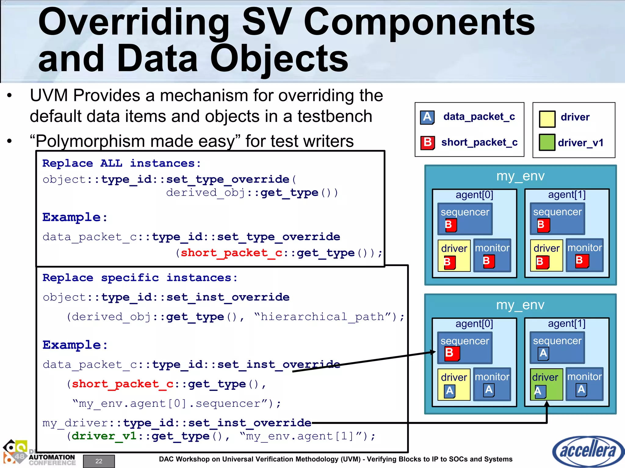 22 DAC Workshop on Universal Verification Methodology (UVM) - Verifying Blocks to IP to SOCs and Systems
Overriding SV Components
and Data Objects
• UVM Provides a mechanism for overriding the
default data items and objects in a testbench
• “Polymorphism made easy” for test writers
Replace data_packet_c in agent[0] sequencer
&
Replace agent[1]’s driver with new driver (v1)
A
B
data_packet_c
short_packet_c
my_env
agent[0]
sequencer
driver monitor
A
A A
agent[1]
sequencer
driver monitor
A
A A
my_env
agent[0]
sequencer
driver monitor
A
A A
agent[1]
sequencer
driver monitor
A
A A
B
driver
A
driver
driver_v1
For a specific test, we want to
replace all data_packet_c packets
with short_packet_c packets
B
B B
B
B B
Replace specific instances:
object::type_id::set_inst_override
(derived_obj::get_type(), “hierarchical_path”);
Example:
data_packet_c::type_id::set_inst_override
(short_packet_c::get_type(),
“my_env.agent[0].sequencer”);
my_driver::type_id::set_inst_override
(driver_v1::get_type(), “my_env.agent[1]”);
Replace ALL instances:
object::type_id::set_type_override(
derived_obj::get_type())
Example:
data_packet_c::type_id::set_type_override
(short_packet_c::get_type());
 