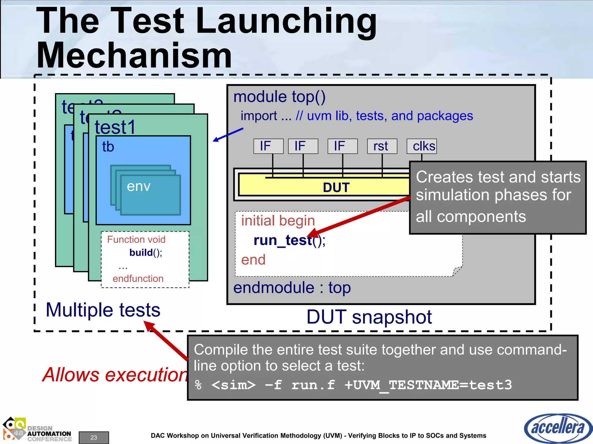 23 DAC Workshop on Universal Verification Methodology (UVM) - Verifying Blocks to IP to SOCs and Systems
The Test Launching
Mechanism
module top()
import ... // uvm lib, tests, and packages
endmodule : top
DUT
IF IF rst clksIF
initial begin
run_test();
end
test3
tb
envenvenv Creates test and starts
simulation phases for
all components
Multiple tests DUT snapshot
test2
tb
envenv
Allows execution of multiple tests on the same snapshot
test1
tb
envenvenv
Function void
build();
…
endfunction
Compile the entire test suite together and use command-
line option to select a test:
% <sim> –f run.f +UVM_TESTNAME=test3
 
