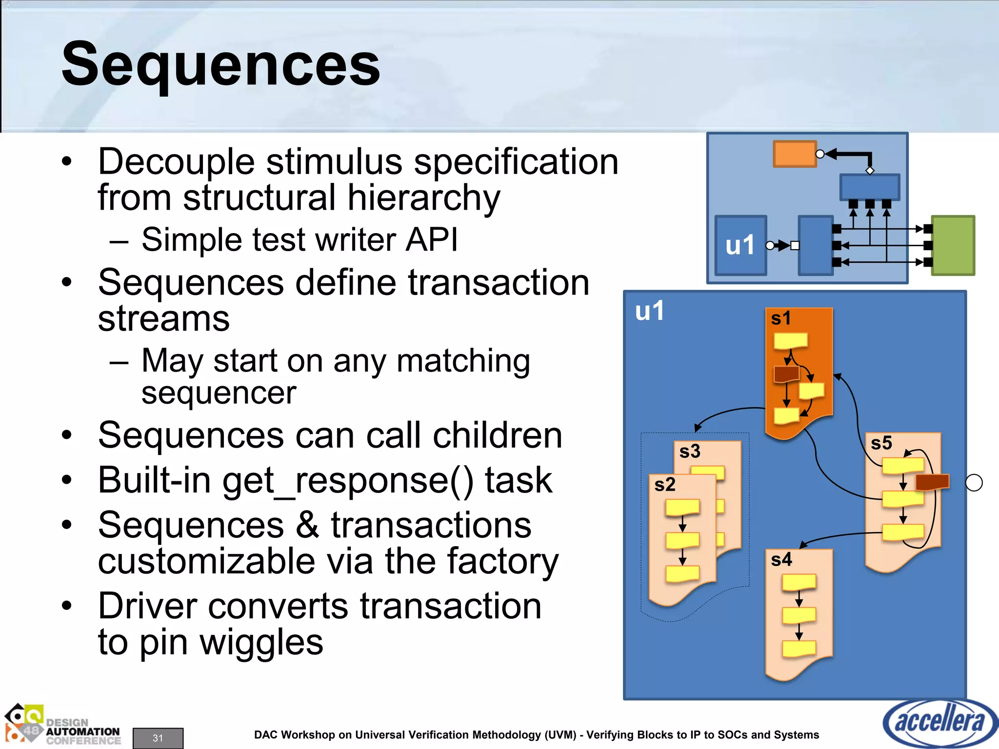 31 DAC Workshop on Universal Verification Methodology (UVM) - Verifying Blocks to IP to SOCs and Systems
Sequences
• Decouple stimulus specification
from structural hierarchy
– Simple test writer API
• Sequences define transaction
streams
– May start on any matching
sequencer
• Sequences can call children
• Built-in get_response() task
• Sequences & transactions
customizable via the factory
• Driver converts transaction
to pin wiggles
u1u1
u1
s5
s1
s4
s3
s2
s1
 