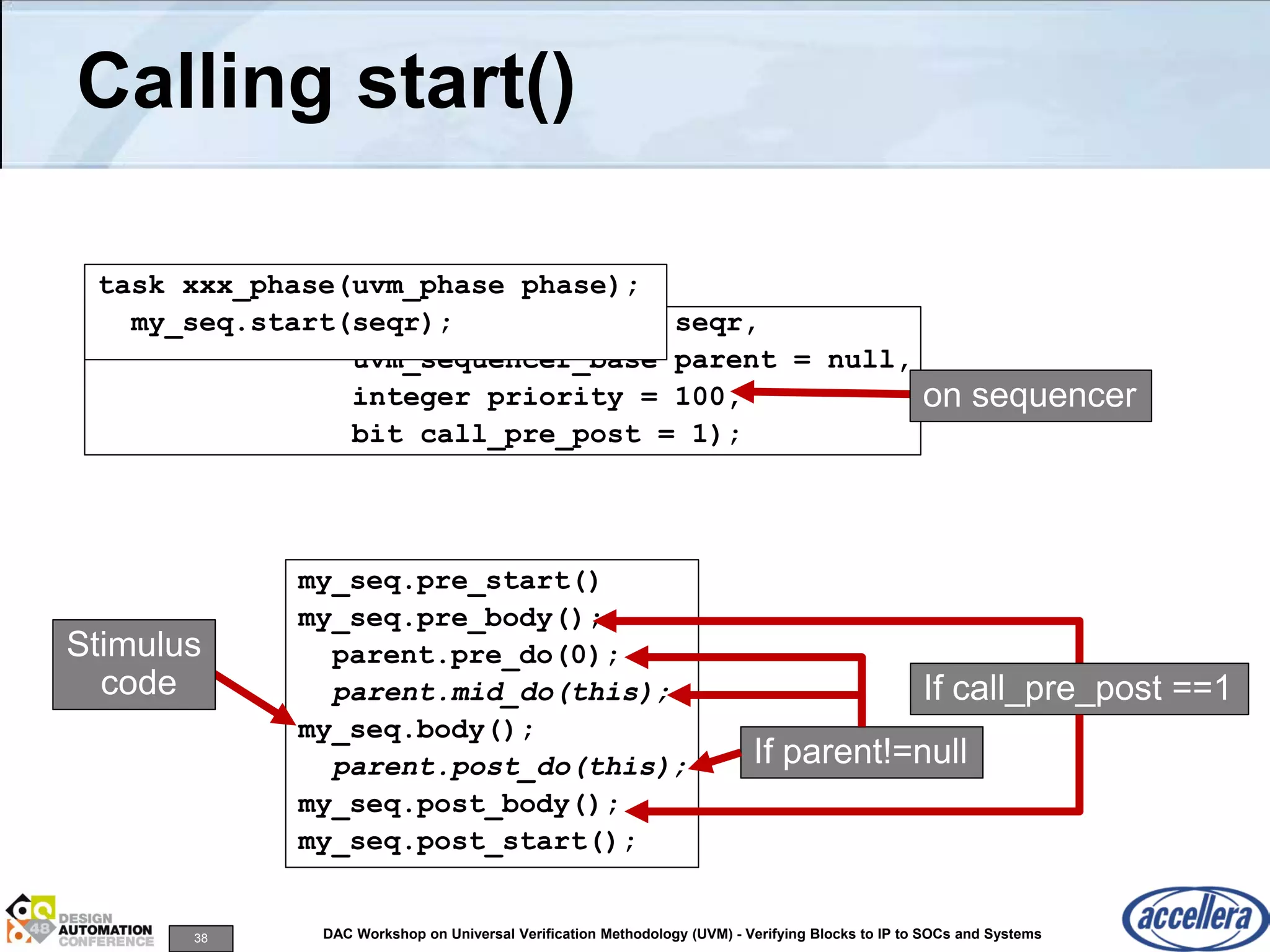 38 DAC Workshop on Universal Verification Methodology (UVM) - Verifying Blocks to IP to SOCs and Systems
Calling start()
my_seq.pre_start()
my_seq.pre_body();
parent.pre_do(0);
parent.mid_do(this);
my_seq.body();
parent.post_do(this);
my_seq.post_body();
my_seq.post_start();
my_seq.start(uvm_sequencer_base seqr,
uvm_sequencer_base parent = null,
integer priority = 100,
bit call_pre_post = 1);
task xxx_phase(uvm_phase phase);
my_seq.start(seqr);
on sequencer
If parent!=null
If call_pre_post ==1
Stimulus
code
 
