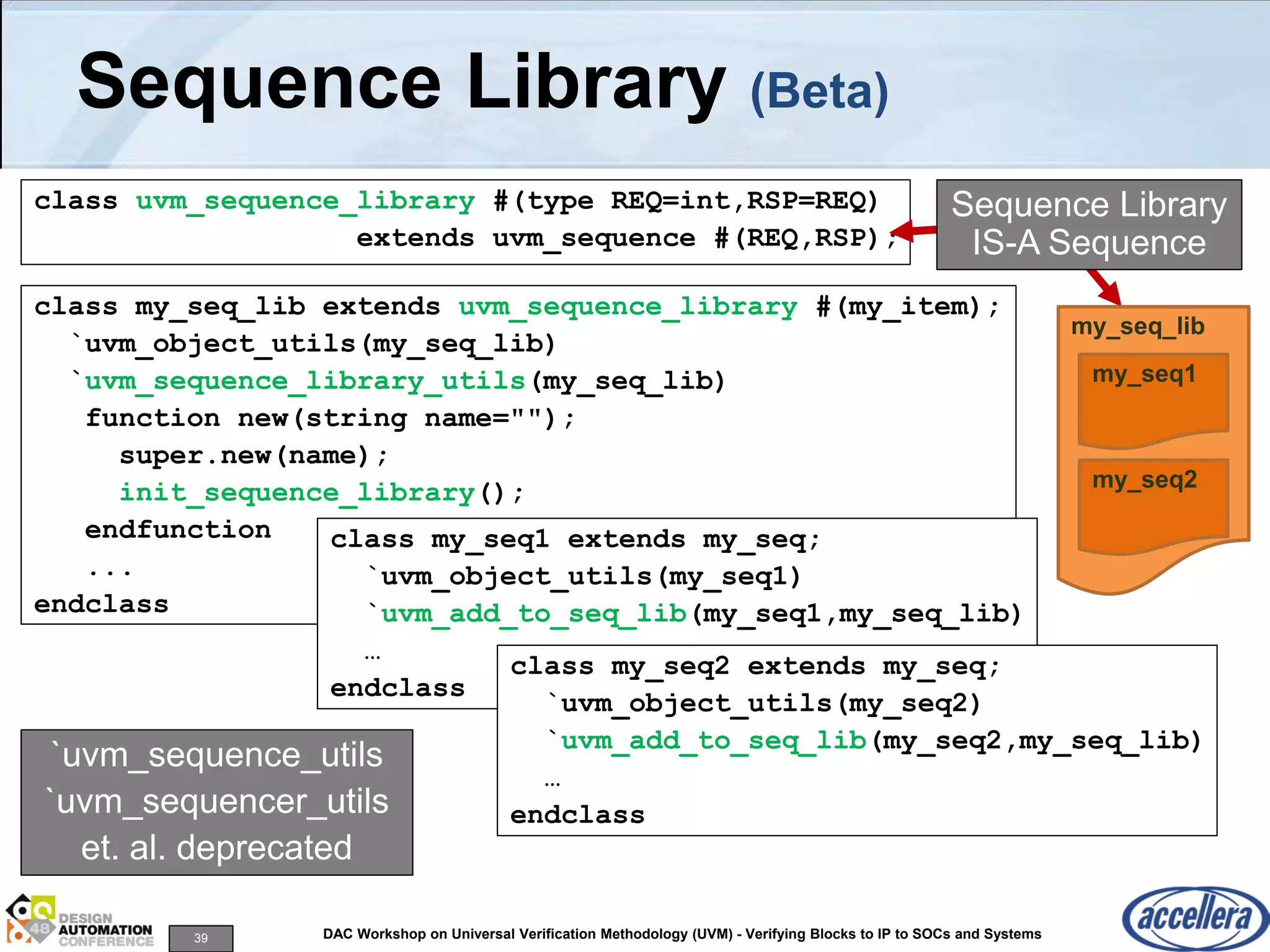 39 DAC Workshop on Universal Verification Methodology (UVM) - Verifying Blocks to IP to SOCs and Systems
Sequence Library (Beta)
class my_seq_lib extends uvm_sequence_library #(my_item);
`uvm_object_utils(my_seq_lib)
`uvm_sequence_library_utils(my_seq_lib)
function new(string name="");
super.new(name);
init_sequence_library();
endfunction
...
endclass
class uvm_sequence_library #(type REQ=int,RSP=REQ)
extends uvm_sequence #(REQ,RSP);
class my_seq1 extends my_seq;
`uvm_object_utils(my_seq1)
`uvm_add_to_seq_lib(my_seq1,my_seq_lib)
…
endclass
my_seq_lib
my_seq1
my_seq2
Sequence Library
IS-A Sequence
class my_seq2 extends my_seq;
`uvm_object_utils(my_seq2)
`uvm_add_to_seq_lib(my_seq2,my_seq_lib)
…
endclass
`uvm_sequence_utils
`uvm_sequencer_utils
et. al. deprecated
 