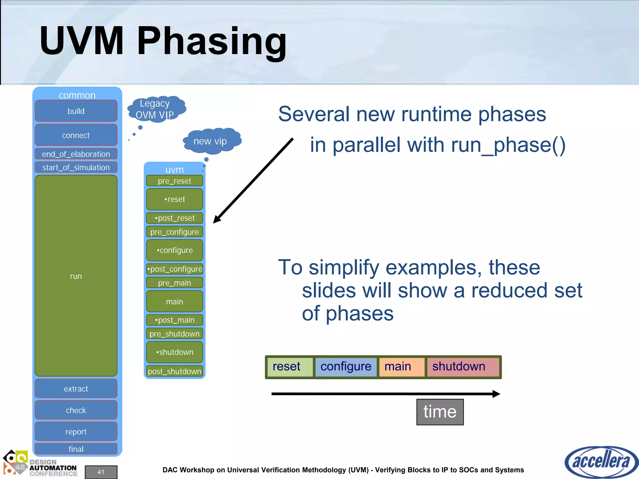 41 DAC Workshop on Universal Verification Methodology (UVM) - Verifying Blocks to IP to SOCs and Systems
UVM Phasing
uvm
•shutdown
post_shutdown
main
pre_main
•post_configure
•configure
pre_configure
•post_reset
•reset
pre_reset
pre_shutdown
•post_main
common
build
end_of_elaboration
connect
start_of_simulation
run
extract
check
report
final
Several new runtime phases
in parallel with run_phase()
To simplify examples, these
slides will show a reduced set
of phases
new vip
Legacy
OVM VIP
time
reset configure main shutdown
 