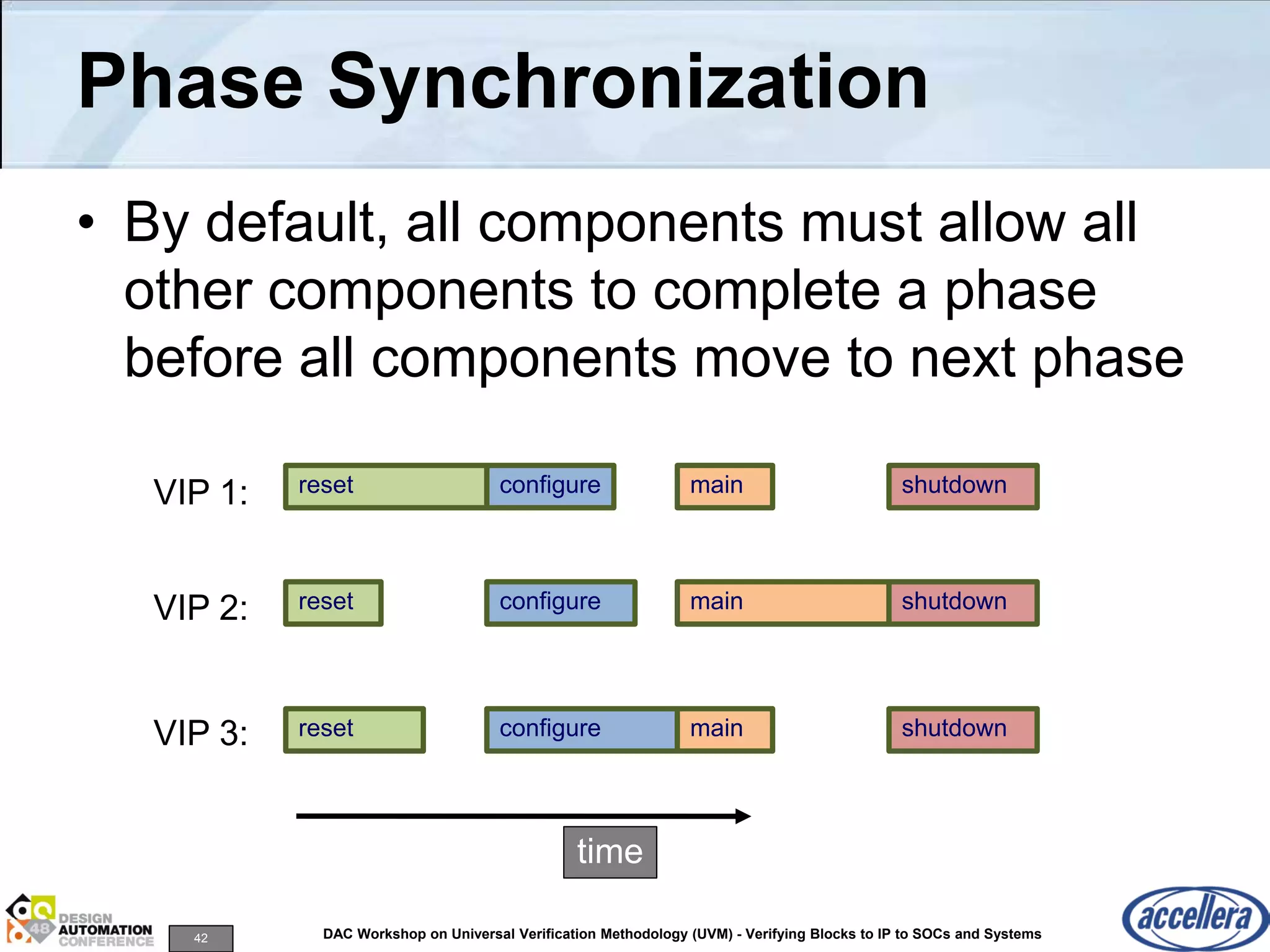 42 DAC Workshop on Universal Verification Methodology (UVM) - Verifying Blocks to IP to SOCs and Systems
Phase Synchronization
• By default, all components must allow all
other components to complete a phase
before all components move to next phase
time
reset configure main shutdown
reset configure main shutdown
reset configure main shutdownVIP 1:
VIP 2:
VIP 3:
 