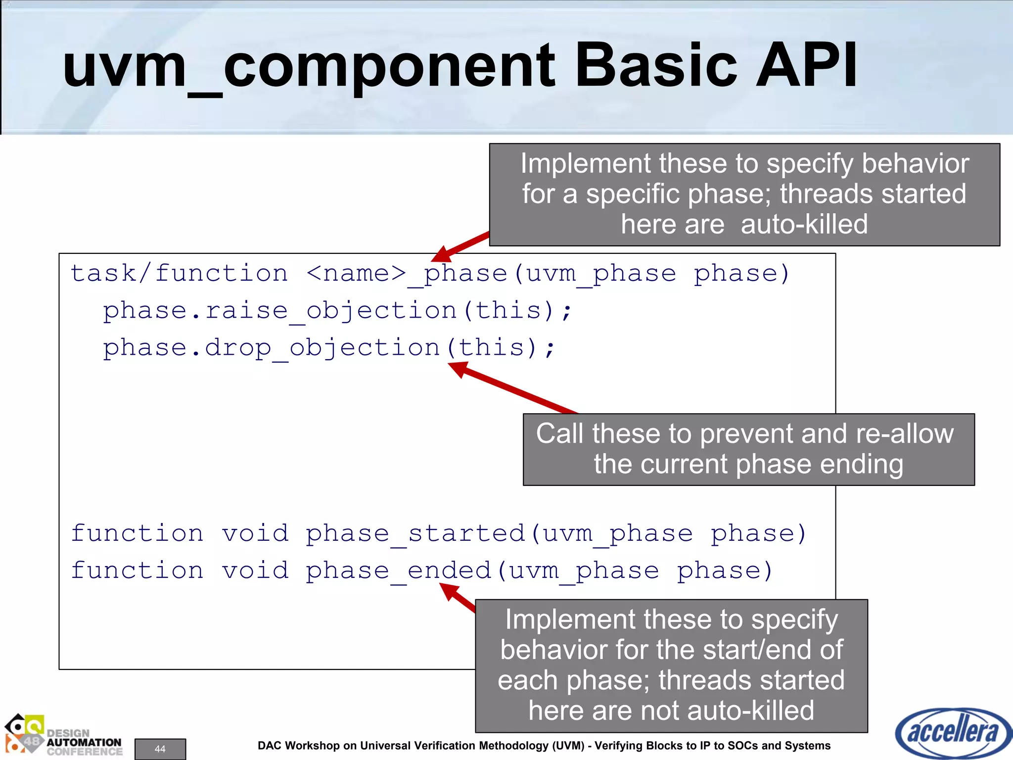 44 DAC Workshop on Universal Verification Methodology (UVM) - Verifying Blocks to IP to SOCs and Systems
uvm_component Basic API
task/function <name>_phase(uvm_phase phase)
phase.raise_objection(this);
phase.drop_objection(this);
function void phase_started(uvm_phase phase)
function void phase_ended(uvm_phase phase)
Call these to prevent and re-allow
the current phase ending
Implement these to specify
behavior for the start/end of
each phase; threads started
here are not auto-killed
Implement these to specify behavior
for a specific phase; threads started
here are auto-killed
 