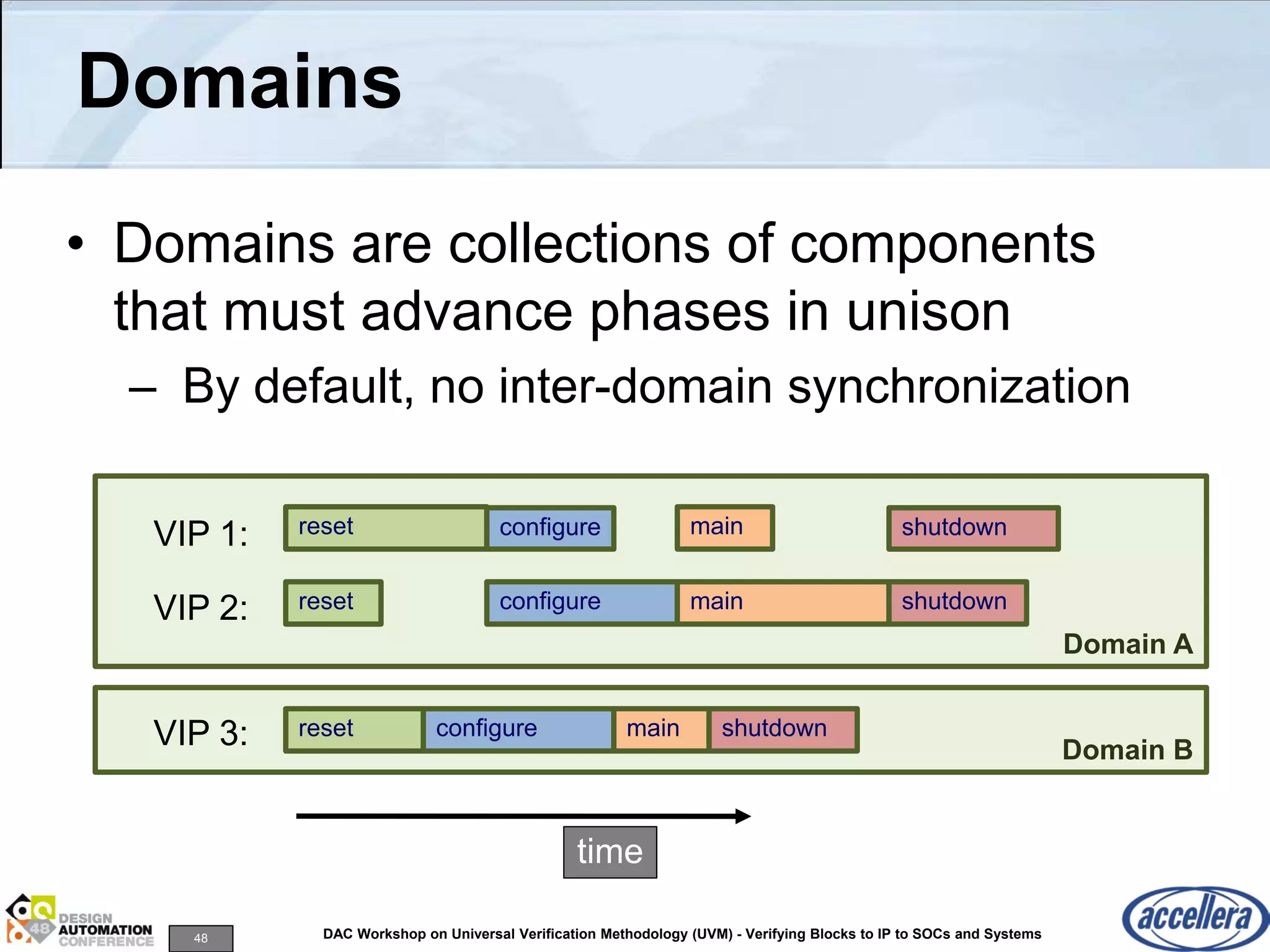 48 DAC Workshop on Universal Verification Methodology (UVM) - Verifying Blocks to IP to SOCs and Systems
Domain B
Domain A
Domains
• Domains are collections of components
that must advance phases in unison
– By default, no inter-domain synchronization
time
reset configure main shutdown
reset configure main shutdown
reset configure main shutdownVIP 1:
VIP 2:
VIP 3:
 