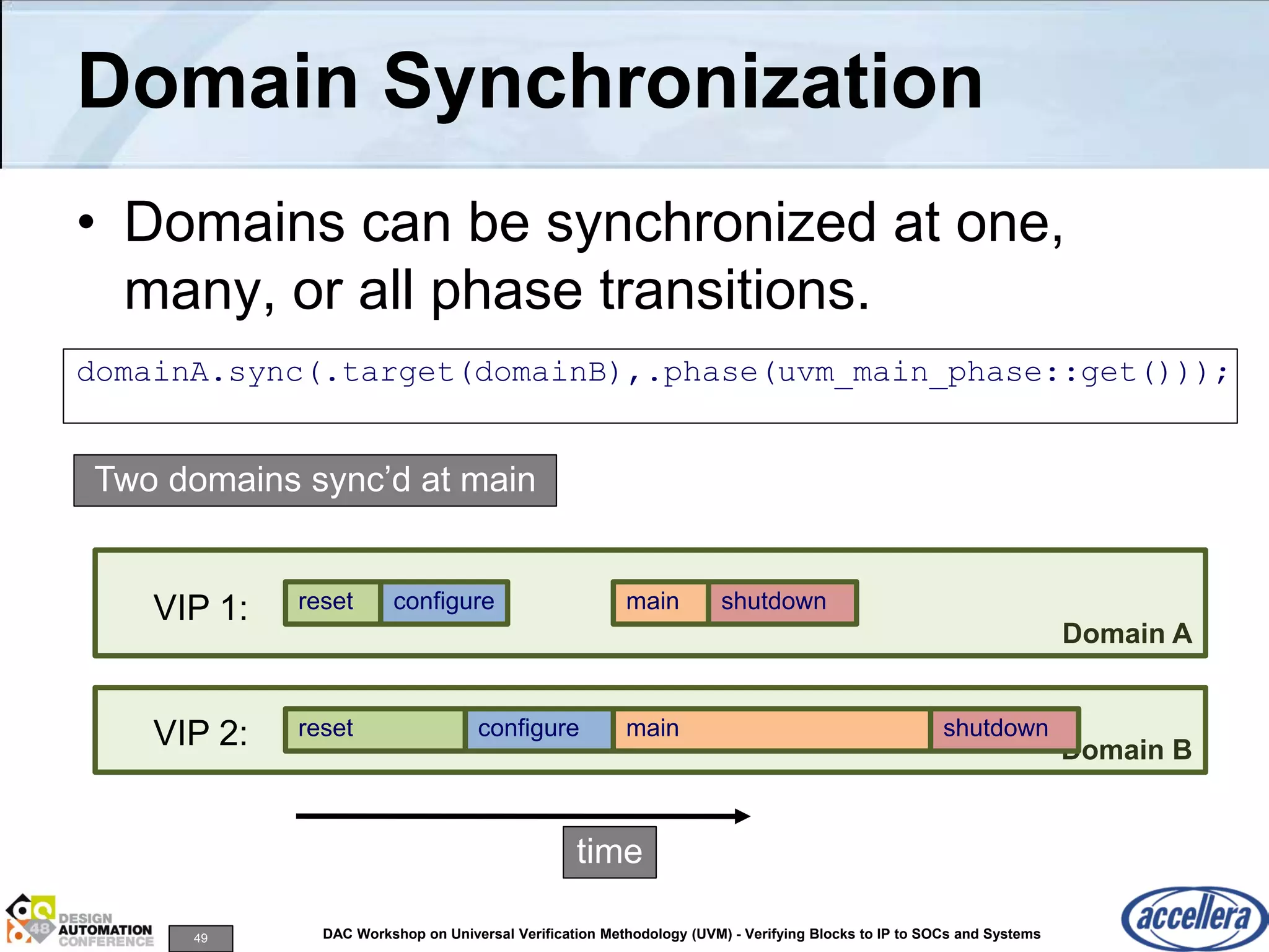 49 DAC Workshop on Universal Verification Methodology (UVM) - Verifying Blocks to IP to SOCs and Systems
Domain Synchronization
• Domains can be synchronized at one,
many, or all phase transitions.
Domain B
Domain A
time
reset configure main shutdown
reset configure main shutdownVIP 1:
VIP 2:
Two domains sync’d at main
domainA.sync(.target(domainB),.phase(uvm_main_phase::get()));
 