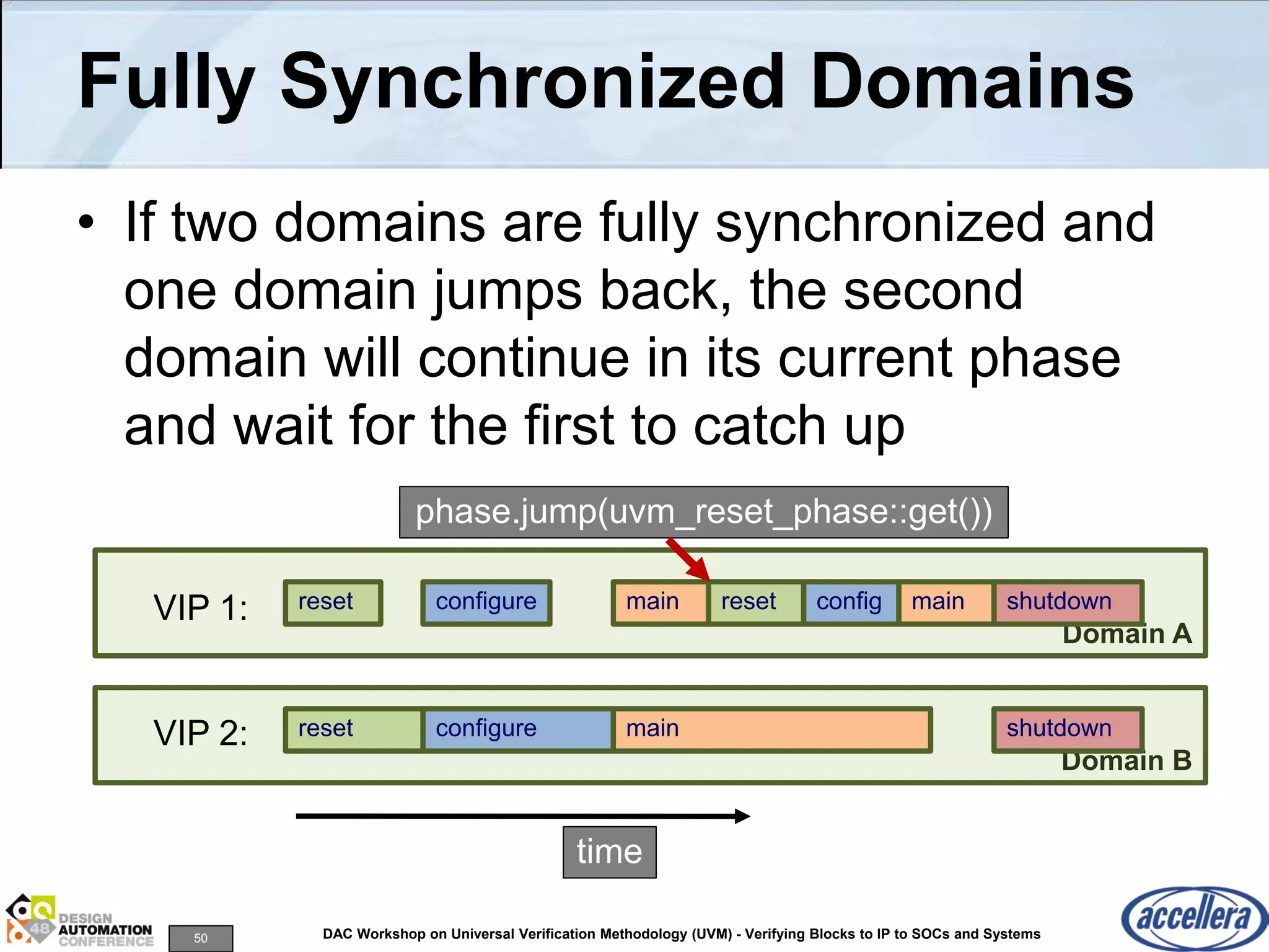 50 DAC Workshop on Universal Verification Methodology (UVM) - Verifying Blocks to IP to SOCs and Systems
Fully Synchronized Domains
• If two domains are fully synchronized and
one domain jumps back, the second
domain will continue in its current phase
and wait for the first to catch up
Domain B
Domain A
time
reset configure main shutdown
reset configure main shutdownVIP 1:
VIP 2:
reset config main
phase.jump(uvm_reset_phase::get())
 