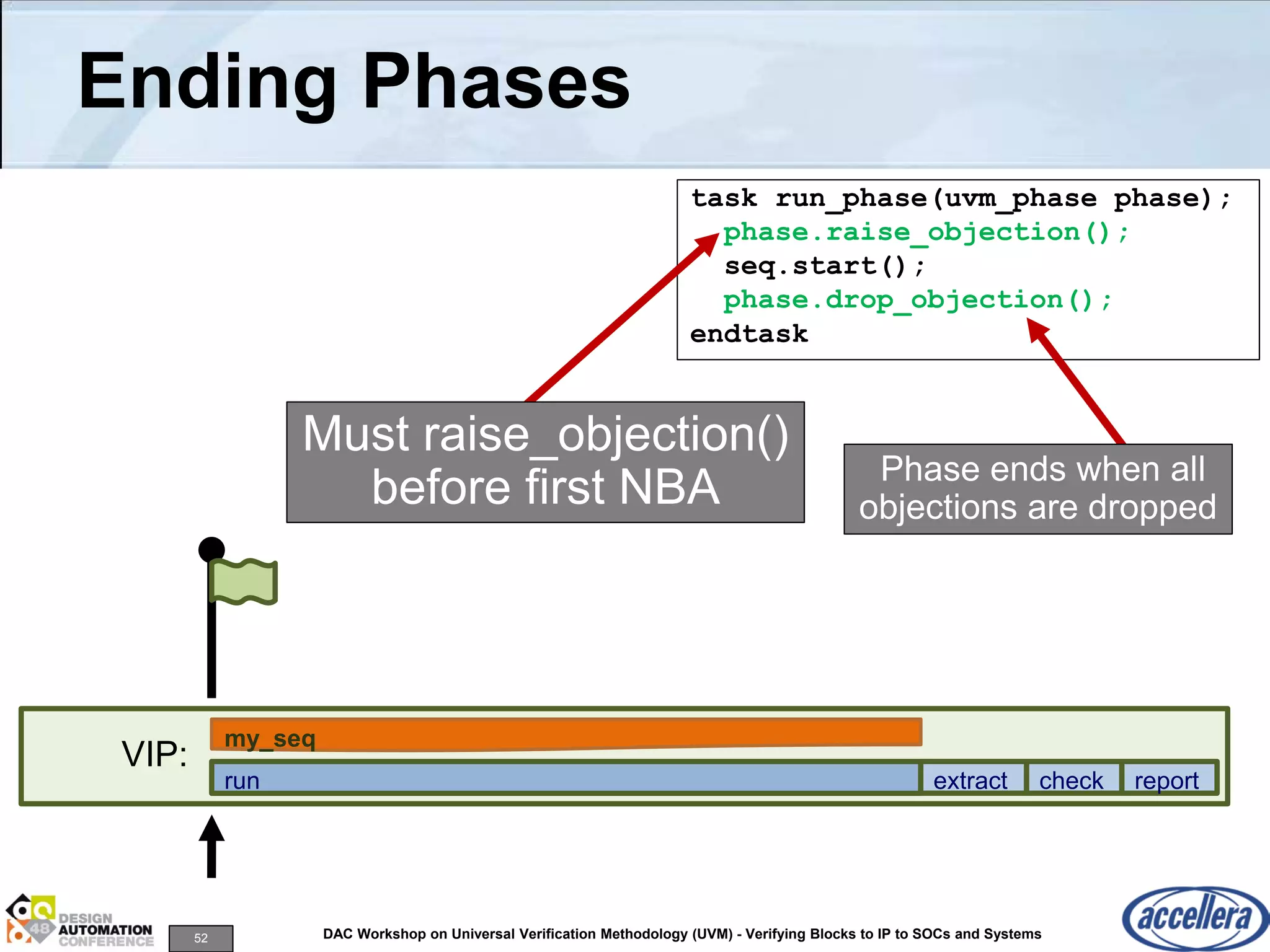 52 DAC Workshop on Universal Verification Methodology (UVM) - Verifying Blocks to IP to SOCs and Systems
Ending Phases
VIP:
task run_phase(uvm_phase phase);
phase.raise_objection();
seq.start();
phase.drop_objection();
endtask
my_seq
run extract check report
Must raise_objection()
before first NBA Phase ends when all
objections are dropped
 