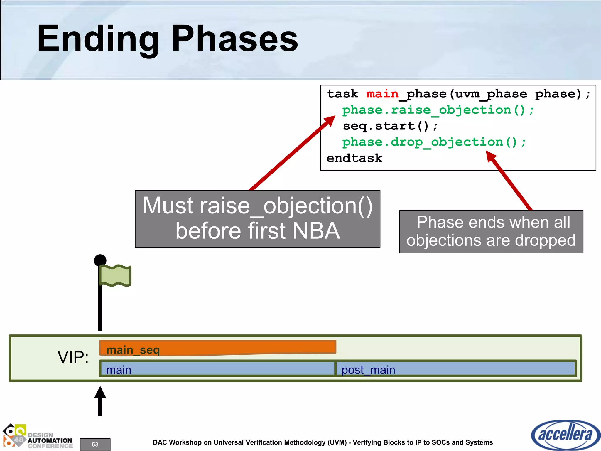 53 DAC Workshop on Universal Verification Methodology (UVM) - Verifying Blocks to IP to SOCs and Systems
Ending Phases
VIP:
task main_phase(uvm_phase phase);
phase.raise_objection();
seq.start();
phase.drop_objection();
endtask
main_seq
main
Must raise_objection()
before first NBA Phase ends when all
objections are dropped
post_main
 