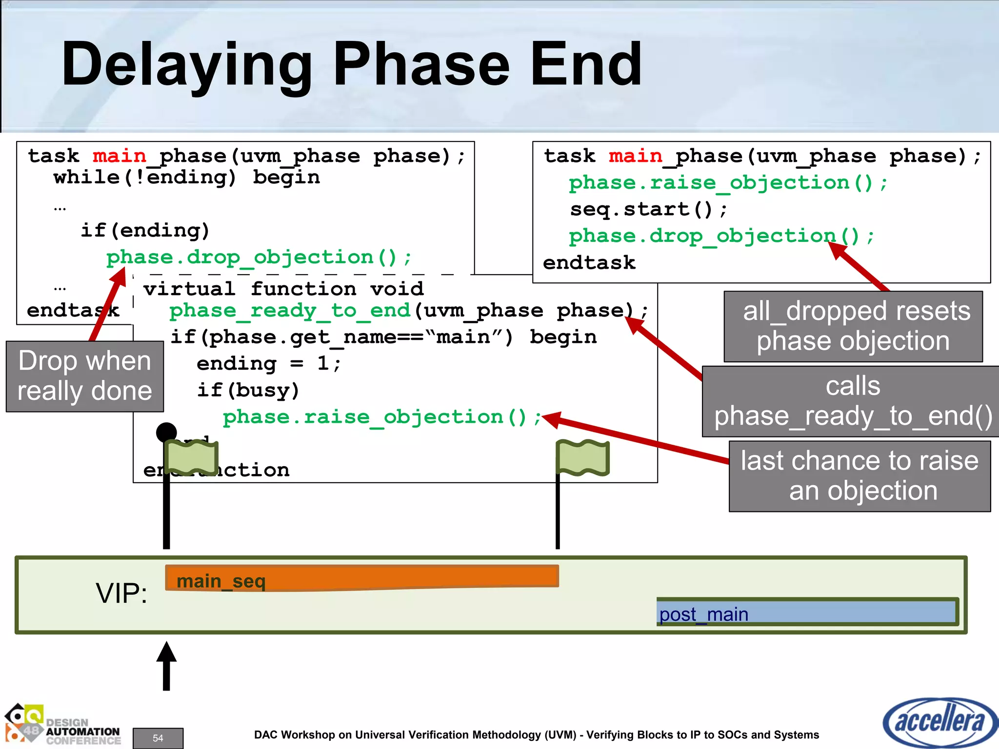 54 DAC Workshop on Universal Verification Methodology (UVM) - Verifying Blocks to IP to SOCs and Systems
task main_phase(uvm_phase phase);
while(!ending) begin
…
if(ending)
phase.drop_objection();
…
endtask
virtual function void
phase_ready_to_end(uvm_phase phase);
if(phase.get_name==“main”) begin
ending = 1;
if(busy)
phase.raise_objection();
end
endfunction
Delaying Phase End
VIP:
task main_phase(uvm_phase phase);
phase.raise_objection();
seq.start();
phase.drop_objection();
endtask
main_seq
main
Drop when
really done
all_dropped resets
phase objection
post_main
calls
phase_ready_to_end()
last chance to raise
an objection
 