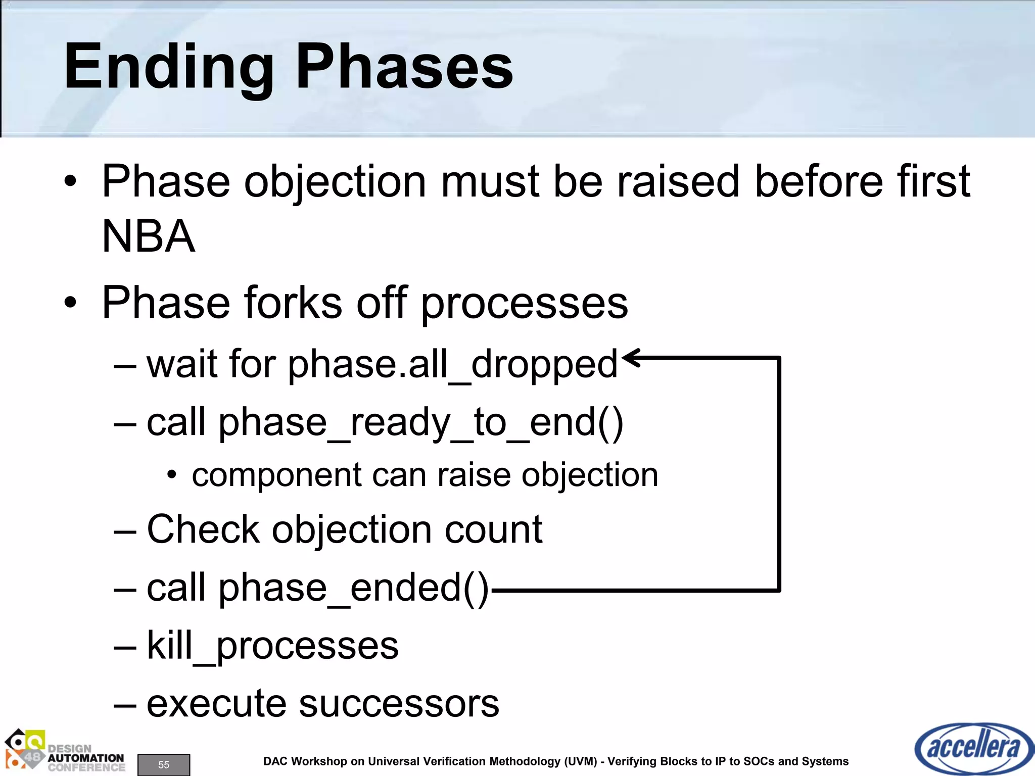 55 DAC Workshop on Universal Verification Methodology (UVM) - Verifying Blocks to IP to SOCs and Systems
Ending Phases
• Phase objection must be raised before first
NBA
• Phase forks off processes
– wait for phase.all_dropped
– call phase_ready_to_end()
• component can raise objection
– Check objection count
– call phase_ended()
– kill_processes
– execute successors
 