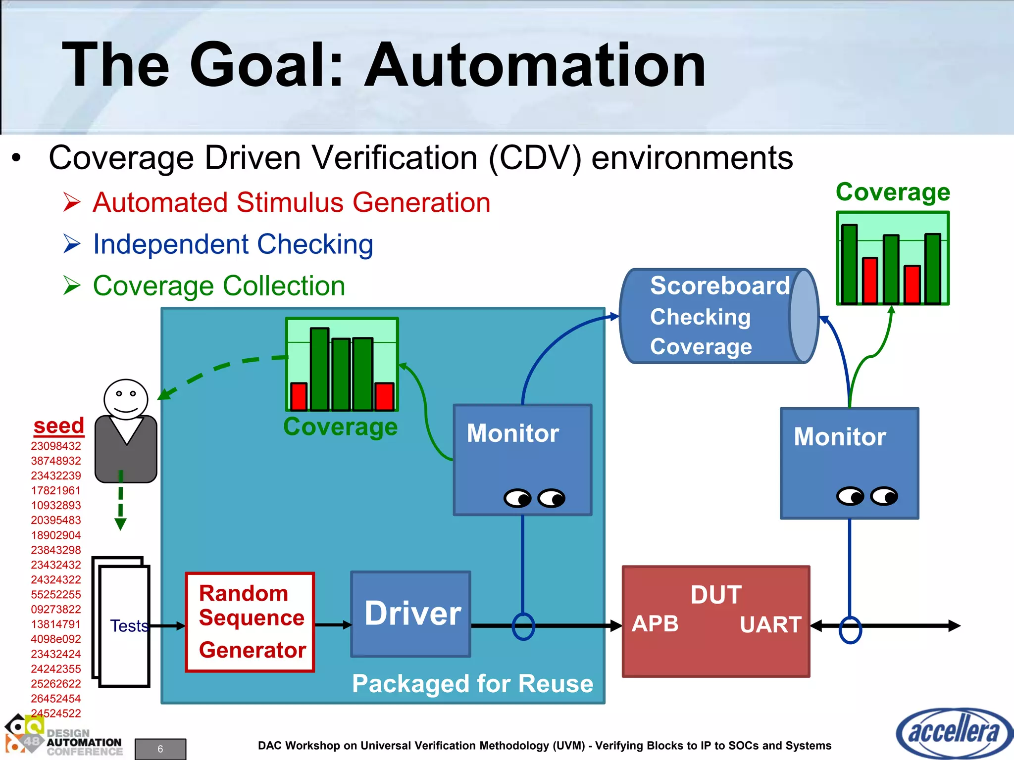 6 DAC Workshop on Universal Verification Methodology (UVM) - Verifying Blocks to IP to SOCs and Systems
The Goal: Automation
• Coverage Driven Verification (CDV) environments
 Automated Stimulus Generation
 Independent Checking
 Coverage Collection
Packaged for Reuse
23098432
38748932
23432239
17821961
10932893
20395483
18902904
23843298
23432432
24324322
55252255
09273822
13814791
4098e092
23432424
24242355
25262622
26452454
24524522
seed Monitor
Scoreboard
Checking
Coverage
Monitor
Driver
DUT
APB UARTTestsTests
Stimulus
Generator
Coverage
Coverage
Random
Sequence
Generator
 
