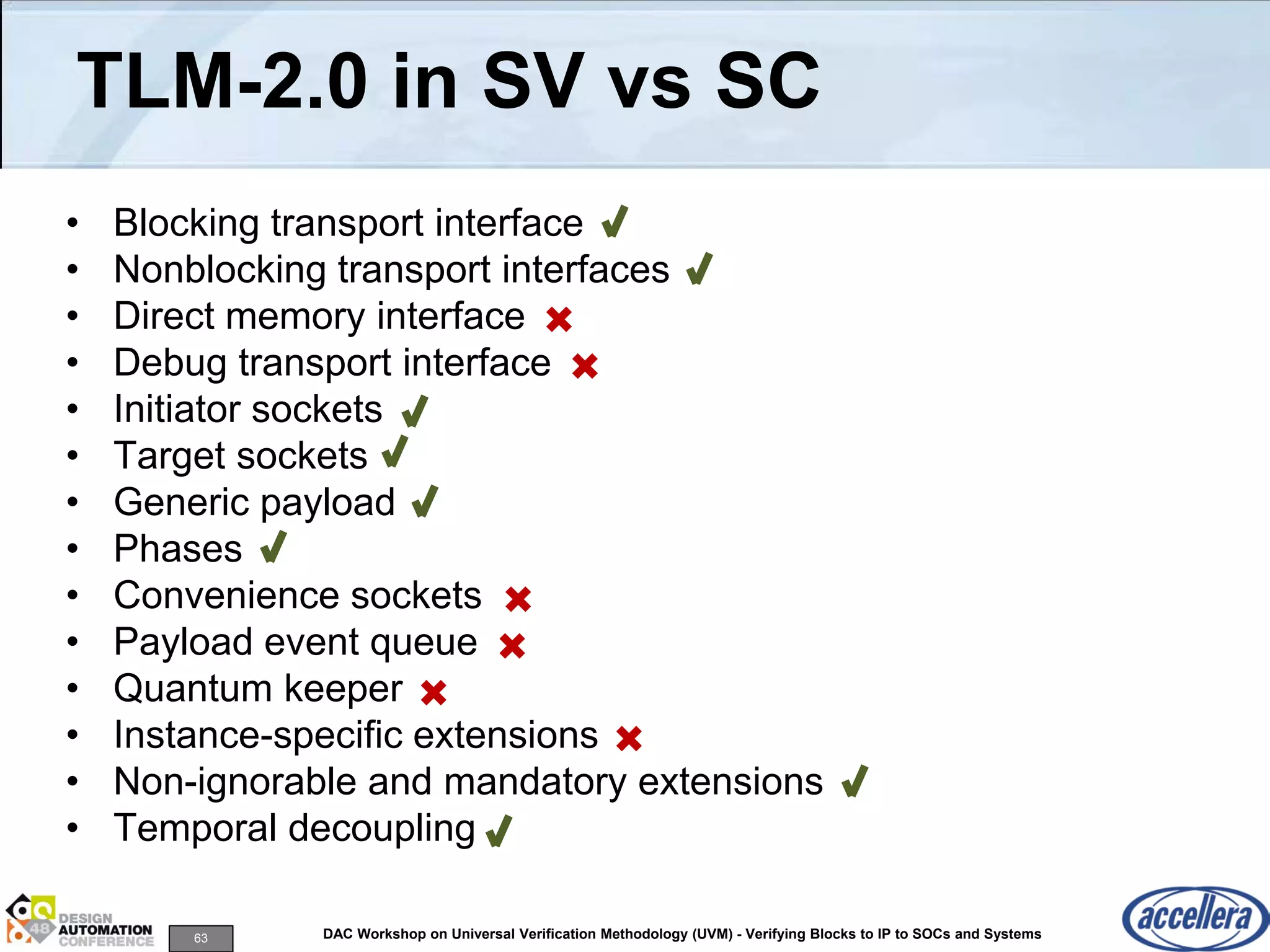 63 DAC Workshop on Universal Verification Methodology (UVM) - Verifying Blocks to IP to SOCs and Systems
TLM-2.0 in SV vs SC
• Blocking transport interface
• Nonblocking transport interfaces
• Direct memory interface
• Debug transport interface
• Initiator sockets
• Target sockets
• Generic payload
• Phases
• Convenience sockets
• Payload event queue
• Quantum keeper
• Instance-specific extensions
• Non-ignorable and mandatory extensions
• Temporal decoupling
 