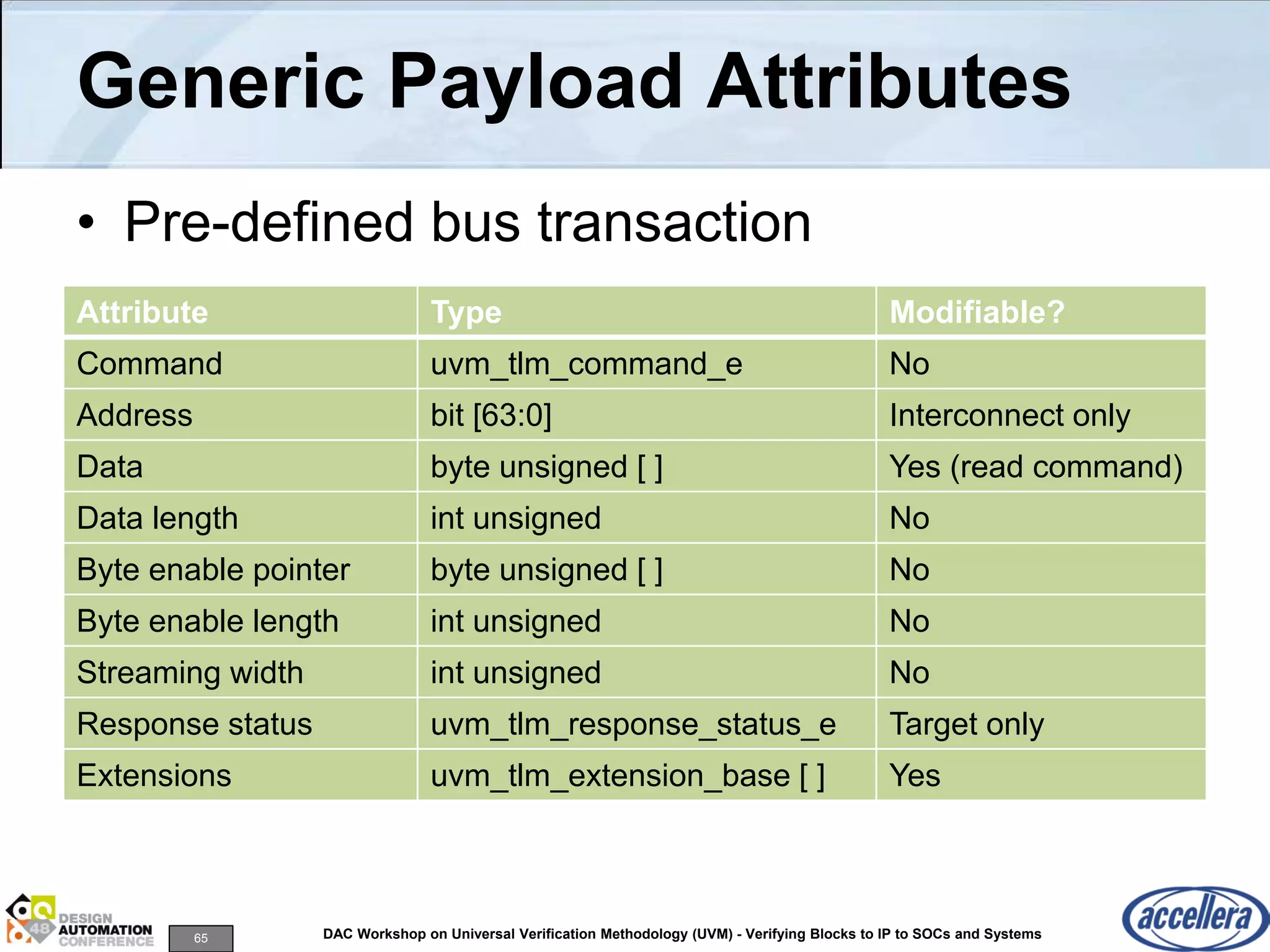 65 DAC Workshop on Universal Verification Methodology (UVM) - Verifying Blocks to IP to SOCs and Systems
Generic Payload Attributes
Attribute Type Modifiable?
Command uvm_tlm_command_e No
Address bit [63:0] Interconnect only
Data byte unsigned [ ] Yes (read command)
Data length int unsigned No
Byte enable pointer byte unsigned [ ] No
Byte enable length int unsigned No
Streaming width int unsigned No
Response status uvm_tlm_response_status_e Target only
Extensions uvm_tlm_extension_base [ ] Yes
• Pre-defined bus transaction
 