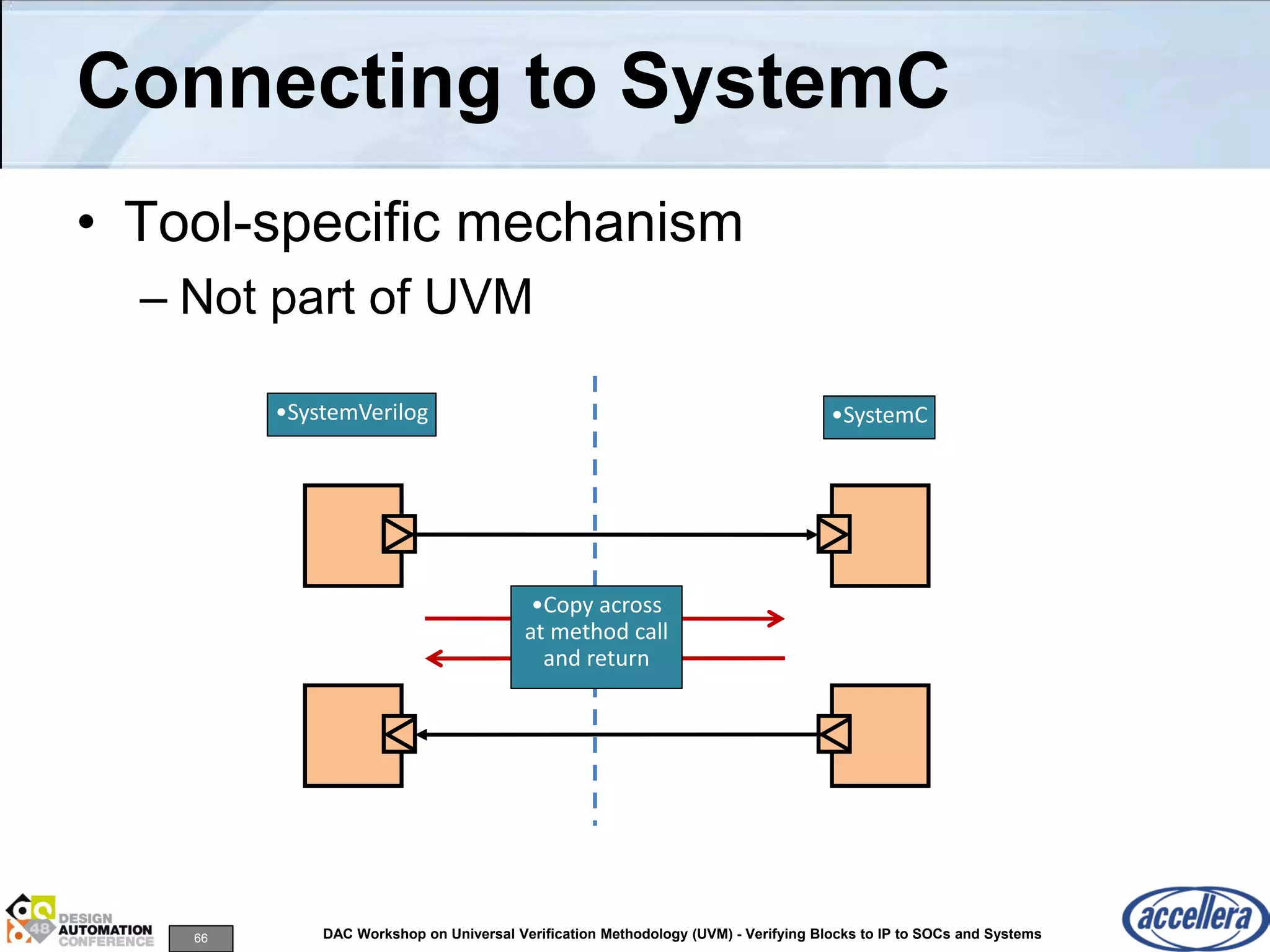 66 DAC Workshop on Universal Verification Methodology (UVM) - Verifying Blocks to IP to SOCs and Systems
Connecting to SystemC
• Tool-specific mechanism
– Not part of UVM
•SystemVerilog •SystemC
•Copy across
at method call
and return
 