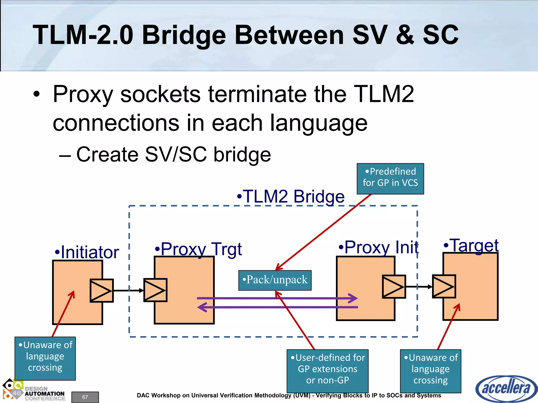 67 DAC Workshop on Universal Verification Methodology (UVM) - Verifying Blocks to IP to SOCs and Systems
TLM-2.0 Bridge Between SV & SC
• Proxy sockets terminate the TLM2
connections in each language
– Create SV/SC bridge
•Initiator •Target
•Pack/unpack
•Proxy Trgt •Proxy Init
•TLM2 Bridge
•Predefined
for GP in VCS
•User-defined for
GP extensions
or non-GP
•Unaware of
language
crossing
•Unaware of
language
crossing
 