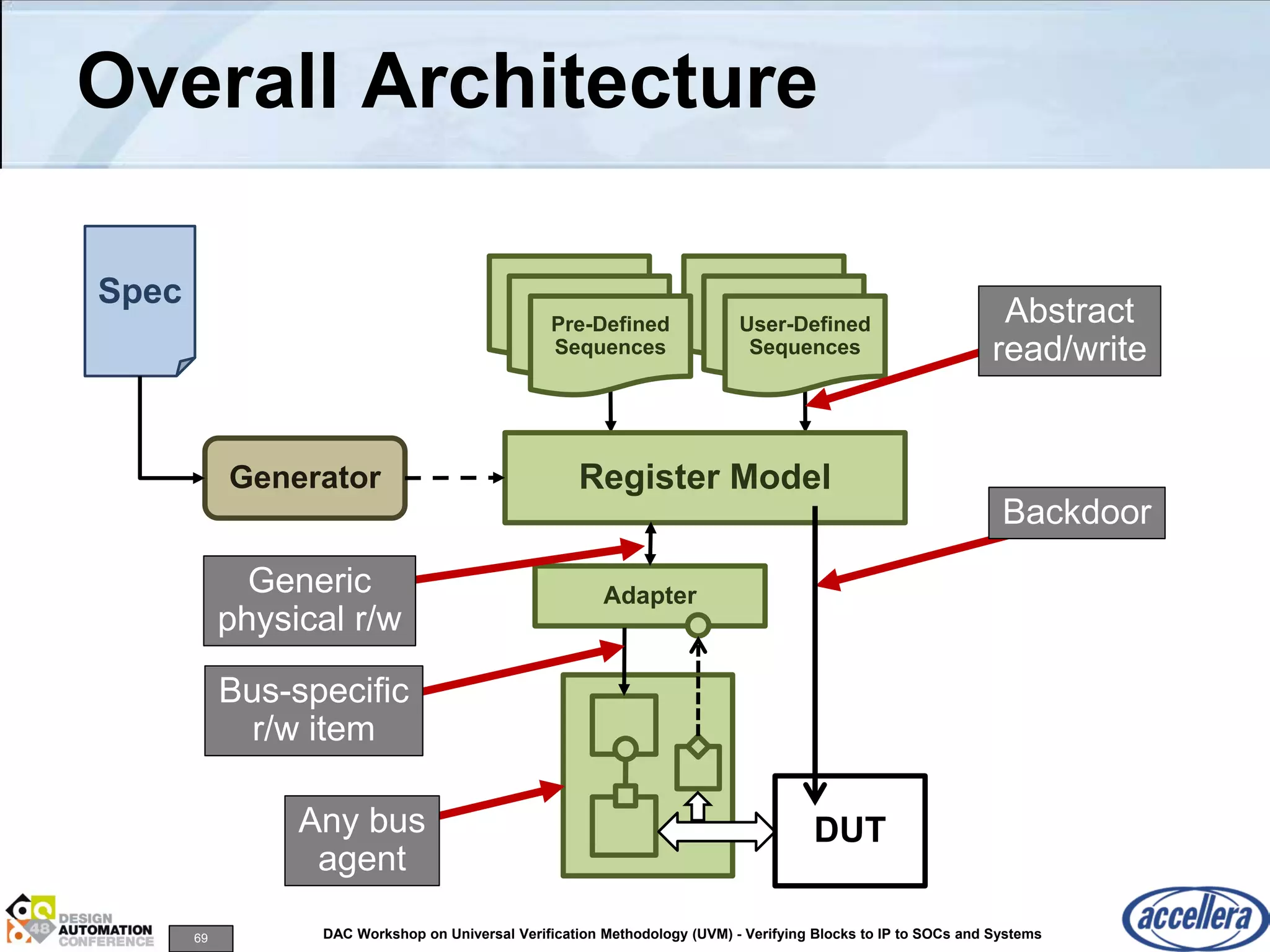69 DAC Workshop on Universal Verification Methodology (UVM) - Verifying Blocks to IP to SOCs and Systems
Overall Architecture
AdapterGeneric
physical r/w
Backdoor
Any bus
agent
Register Model
Pre-Defined
SequencesPre-Defined
SequencesUser-Defined
Sequences
Pre-Defined
SequencesPre-Defined
SequencesPre-Defined
Sequences
DUT
Spec
Generator
Abstract
read/write
Bus-specific
r/w item
 
