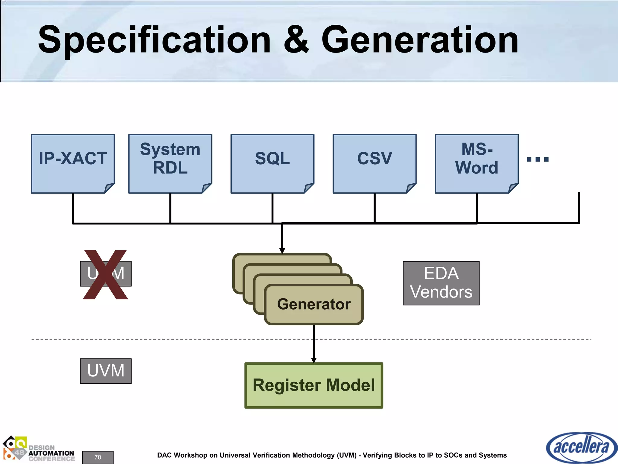 70 DAC Workshop on Universal Verification Methodology (UVM) - Verifying Blocks to IP to SOCs and Systems
Specification & Generation
Register Model
IP-XACT
Generator
System
RDL
SQL CSV
MS-
Word
...
UVM
UVM
X EDA
Vendors
Generator
Generator
Generator
 