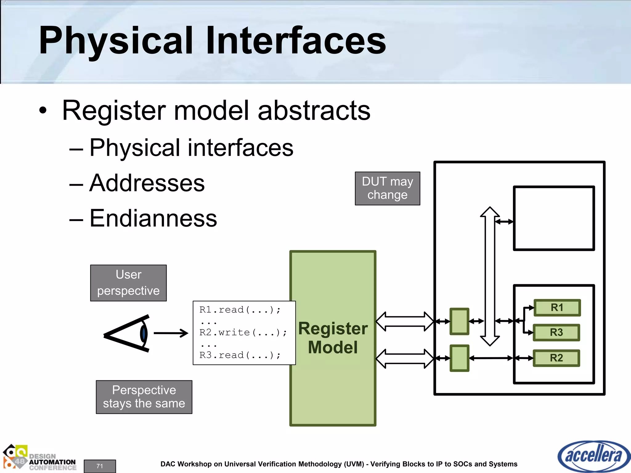 71 DAC Workshop on Universal Verification Methodology (UVM) - Verifying Blocks to IP to SOCs and Systems
Physical Interfaces
• Register model abstracts
– Physical interfaces
– Addresses
– Endianness
Register
Model
User
perspective
R1.read(...);
...
R2.write(...);
...
R3.read(...);
R1
R2
R3
DUT may
change
Perspective
stays the same
 