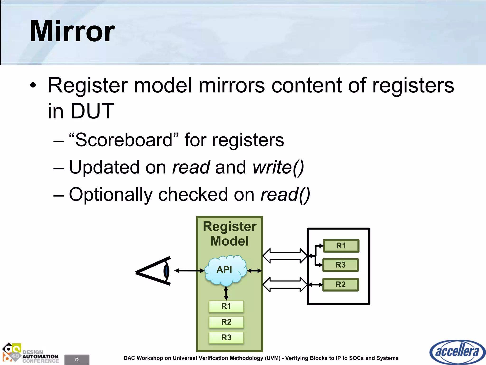 72 DAC Workshop on Universal Verification Methodology (UVM) - Verifying Blocks to IP to SOCs and Systems
Mirror
• Register model mirrors content of registers
in DUT
– “Scoreboard” for registers
– Updated on read and write()
– Optionally checked on read()
Register
Model R1
R2
R3
R1
R3
R2
API
 