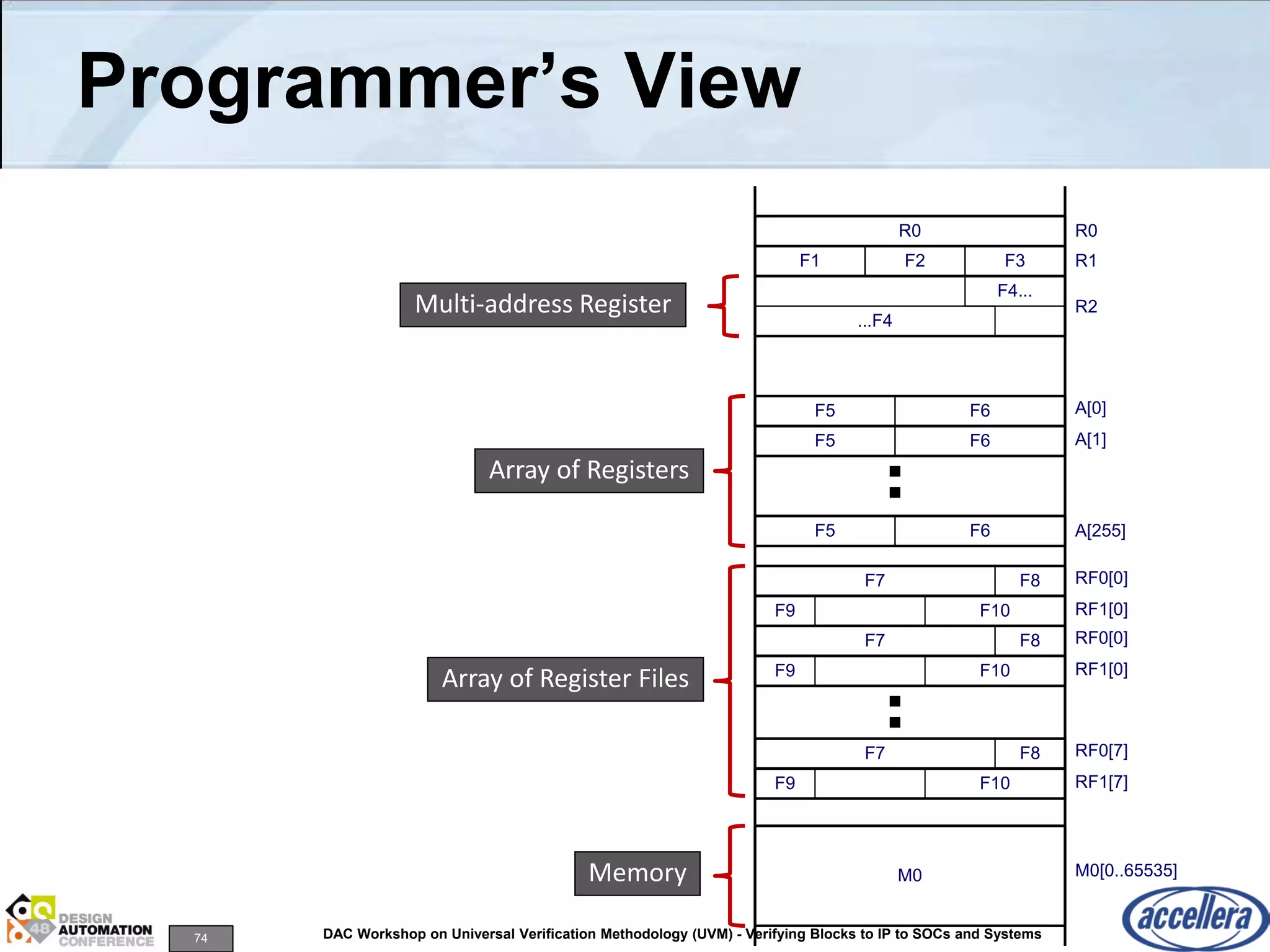 74 DAC Workshop on Universal Verification Methodology (UVM) - Verifying Blocks to IP to SOCs and Systems
Programmer’s View
F1 F2 F3
R0
F4...
...F4
R1
R0
R2
F5 F6
F5 F6
F5 F6
A[0]
A[1]
A[255]
F7 F8
F9 F10
RF0[0]
RF1[0]
F7 F8
F9 F10
RF0[0]
RF1[0]
F7 F8
F9 F10
RF0[7]
RF1[7]
M0 M0[0..65535]
Array of Registers
Array of Register Files
Memory
Multi-address Register
 