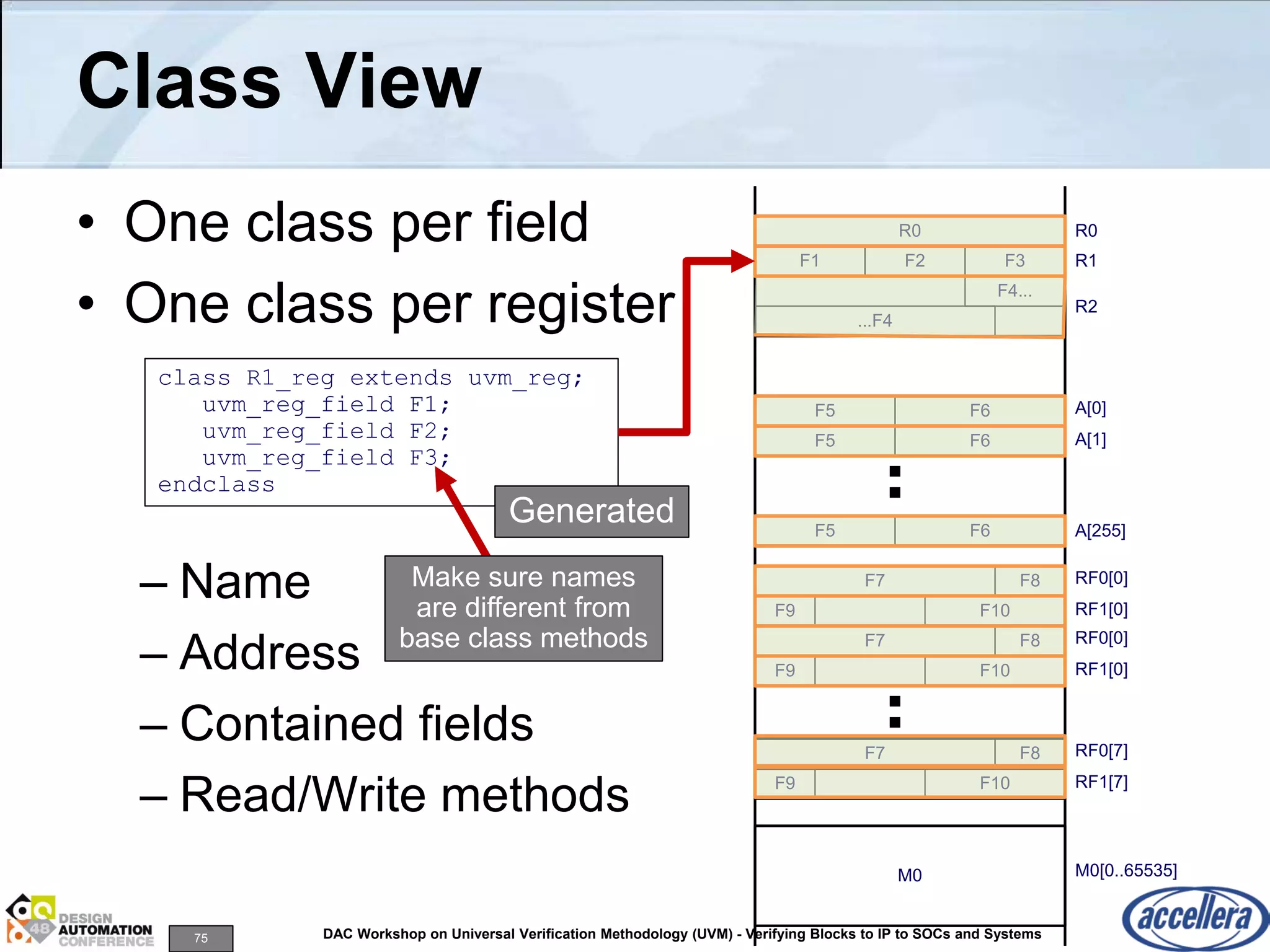 75 DAC Workshop on Universal Verification Methodology (UVM) - Verifying Blocks to IP to SOCs and Systems
F1
Class View
• One class per field
• One class per register
– Name
– Address
– Contained fields
– Read/Write methods
F3
F4...
F2
R0
...F4
R1
R0
R2
F5 F6
F5 F6
F5 F6
A[0]
A[1]
A[255]
F7 F8
F9 F10
RF0[0]
RF1[0]
F7
F9 F10
RF0[0]
RF1[0]
F7 F8
F9 F10
RF0[7]
RF1[7]
M0 M0[0..65535]
F8
class R1_reg extends uvm_reg;
uvm_reg_field F1;
uvm_reg_field F2;
uvm_reg_field F3;
endclass
Generated
Make sure names
are different from
base class methods
 